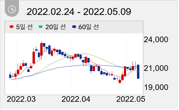 코오롱글로벌 일봉 주가차트