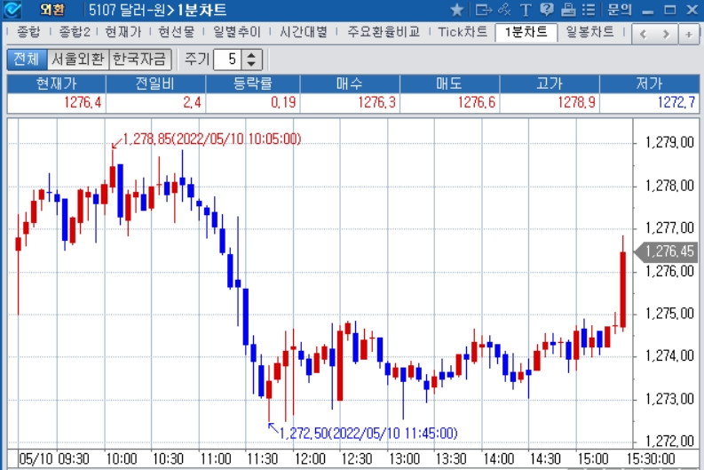 자료: 2022년 5월 10일 달러/원 1분차트 출처: 코스콤CHECK