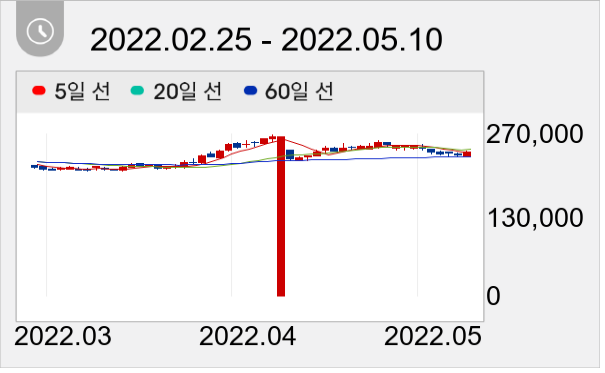 동원산업 일봉 주가차트