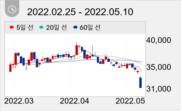 NHN 일봉 주가차트