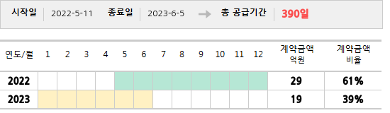 공급계약 기간 및 기간별 추정 계약금액