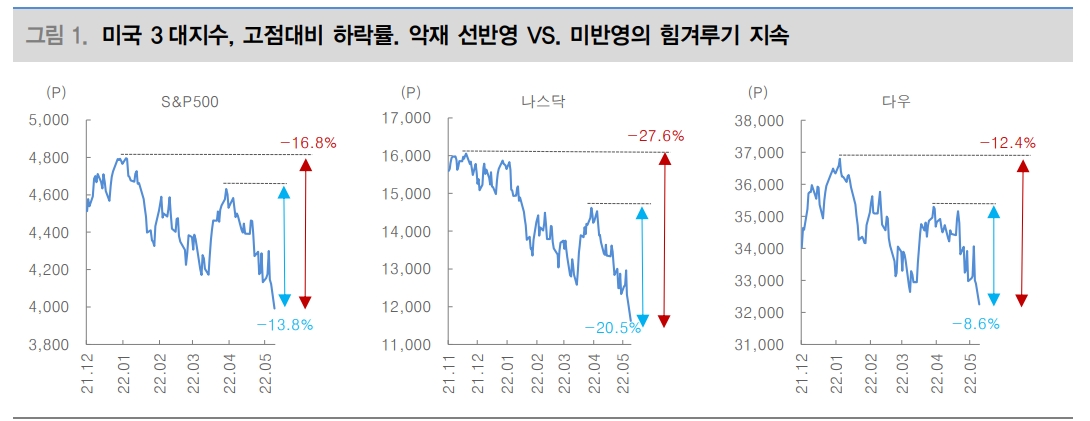 뉴욕 주가, 분위기 반전 위해선 CPI 상승세 둔화와 중국 시장 분위기 변화 필요 - 대신證