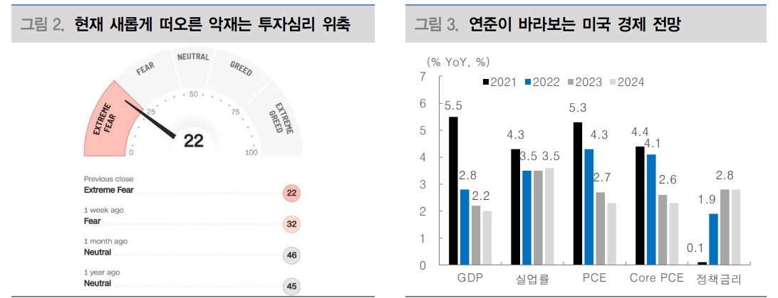 뉴욕 주가, 분위기 반전 위해선 CPI 상승세 둔화와 중국 시장 분위기 변화 필요 - 대신證