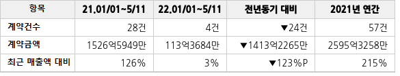 공급계약 공시 현황