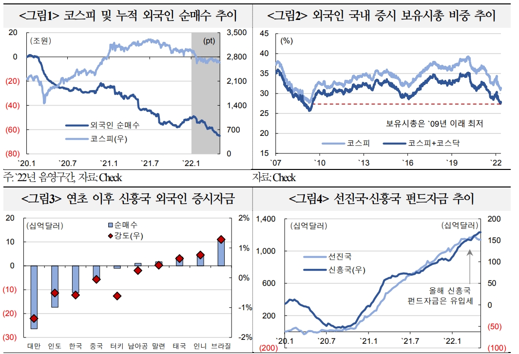 외국인 순매도 속 국내주식 보유잔액도 동반 감소..외인 매도 강도 대만과 터키 다음으로 강해 - 국금센터