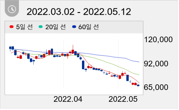 위메이드 일봉 주가차트