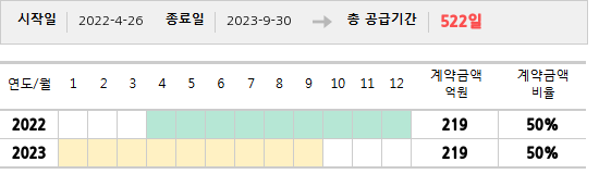 공급계약 기간 및 기간별 추정 계약금액