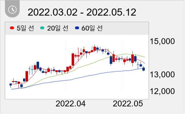가비아 일봉 주가차트