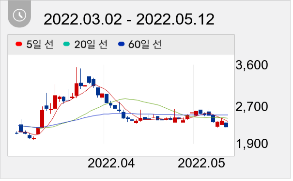 까뮤이앤씨 일봉 주가차트