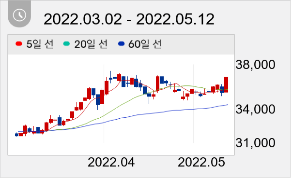 KT 일봉 주가차트
