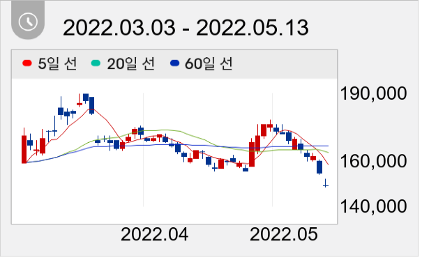 셀트리온 일봉 주가차트