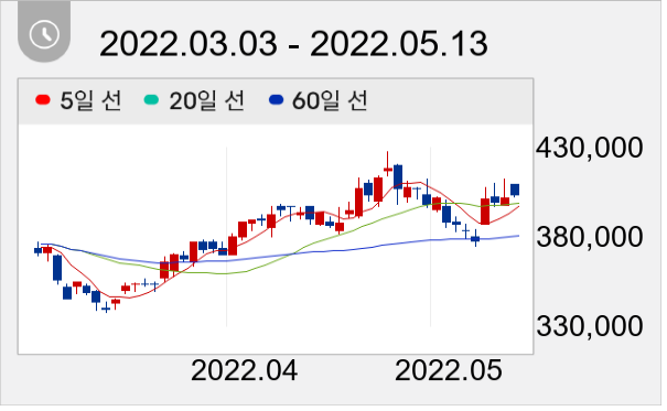 CJ제일제당 일봉 주가차트