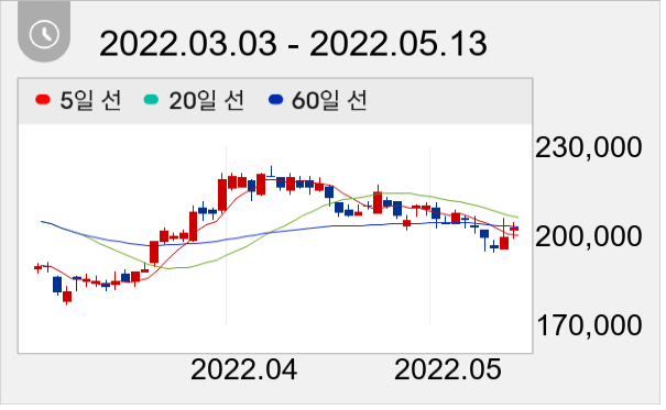 삼성화재 일봉 주가차트