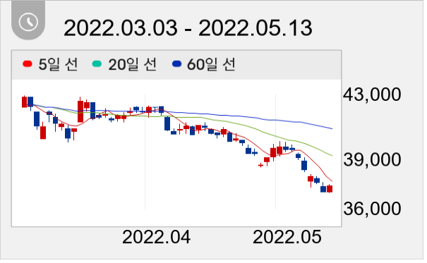 삼성증권 일봉 주가차트