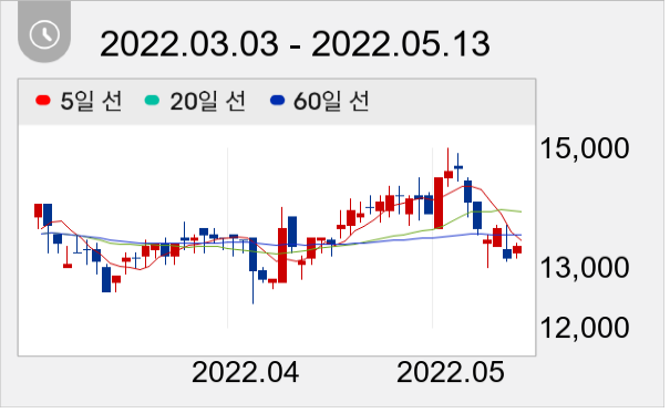 케이엔제이 일봉 주가차트