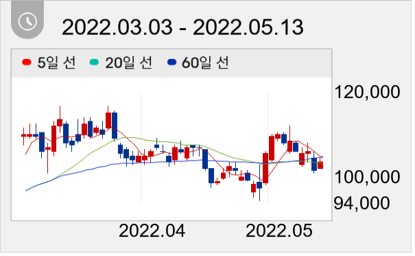 OCI 일봉 주가차트