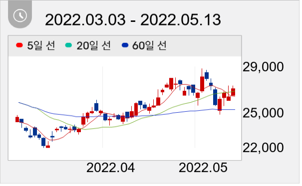 월덱스 일봉 주가차트