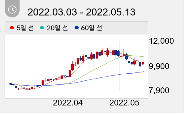휴비츠 일봉 주가차트