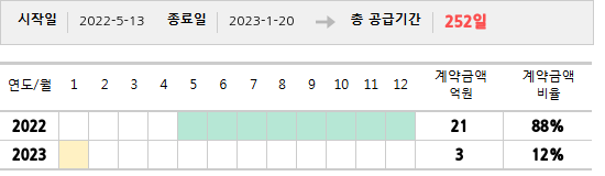 공급계약 기간 및 기간별 추정 계약금액