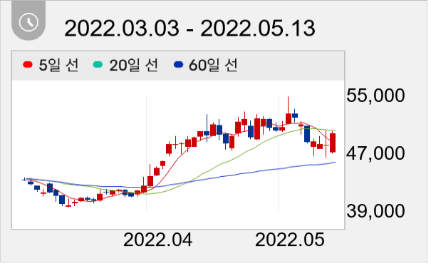 SBS 일봉 주가차트