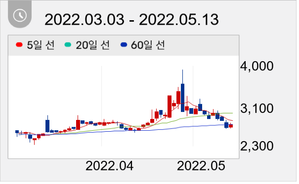 정다운 일봉 주가차트
