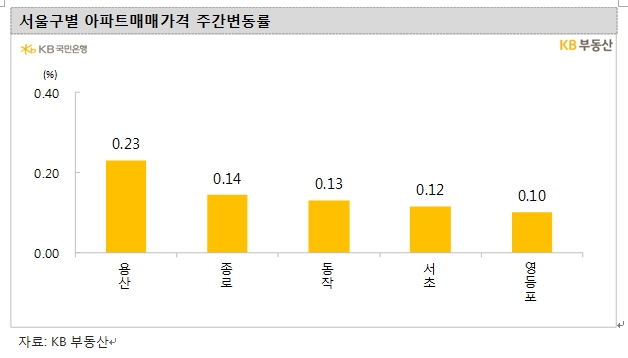 KB기준 서울아파트 한주간 0.04% 상승...용산 0.23%, 종로 0.14% 올라