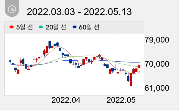 DB하이텍 일봉 주가차트