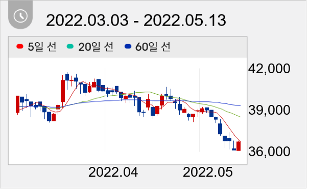 서흥 일봉 주가차트
