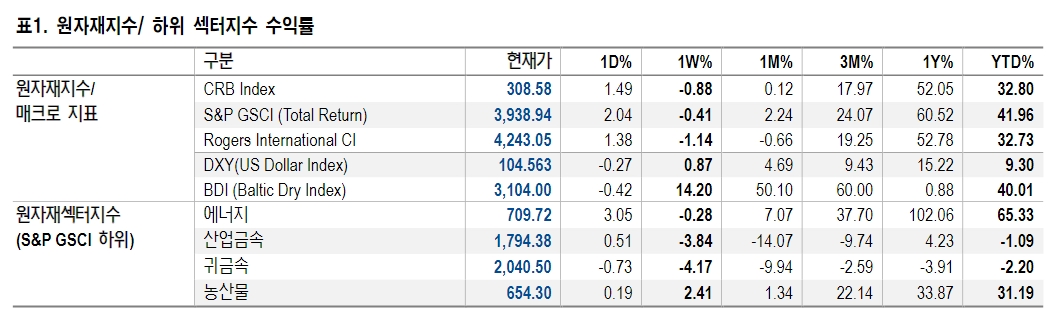 산업금속 투자의견 단기 '중립'으로 하향...장기적으론 비중확대 유효 - NH證