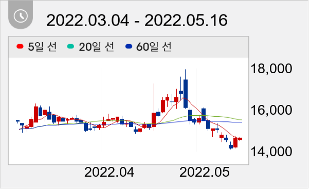교촌에프앤비 일봉 주가차트
