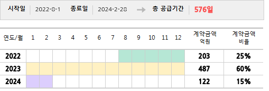 공급계약 기간 및 기간별 추정 계약금액