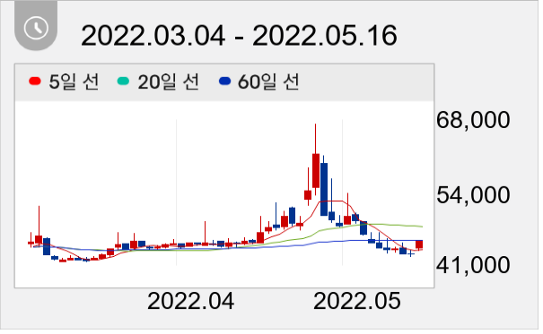 샘표식품 일봉 주가차트