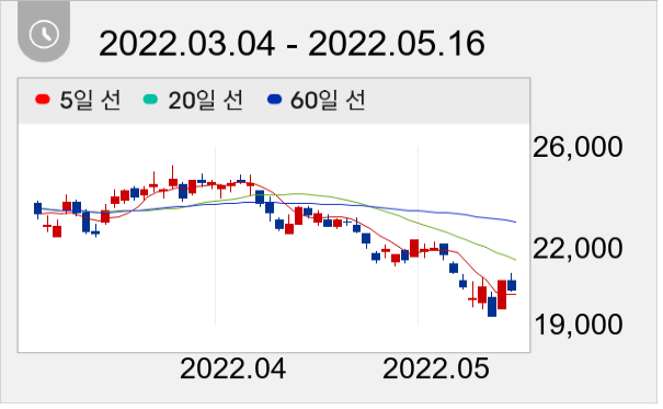 웹젠 일봉 주가차트