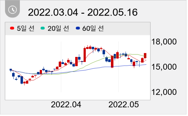 상신이디피 일봉 주가차트