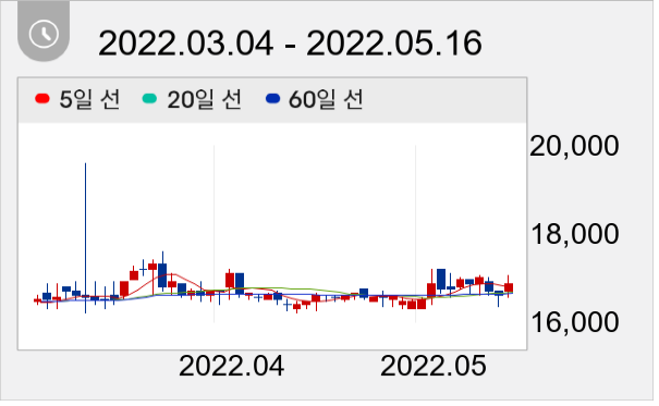 신흥 일봉 주가차트