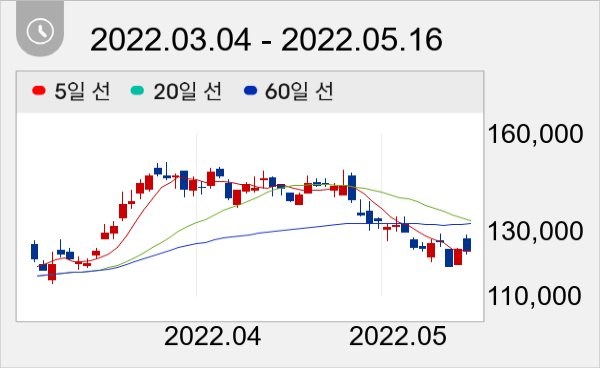 LX세미콘 일봉 주가차트