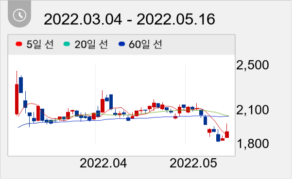 대창 일봉 주가차트