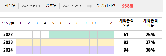공급계약 기간 및 기간별 추정 계약금액