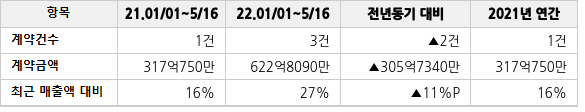 공급계약 공시 현황