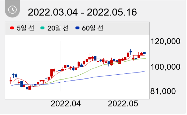 S-Oil 일봉 주가차트