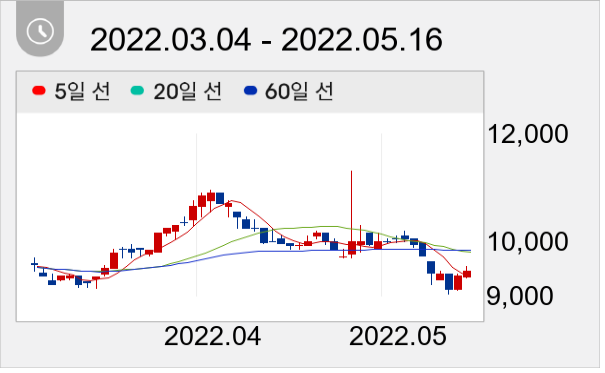 디알젬 일봉 주가차트