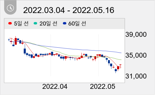 쿠쿠홈시스 일봉 주가차트