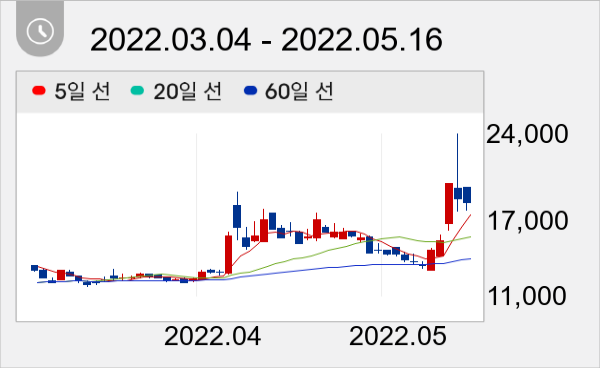 KG ETS 일봉 주가차트
