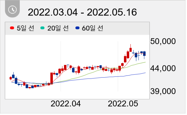 GS 일봉 주가차트