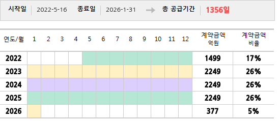 공급계약 기간 및 기간별 추정 계약금액