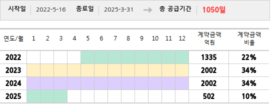 공급계약 기간 및 기간별 추정 계약금액