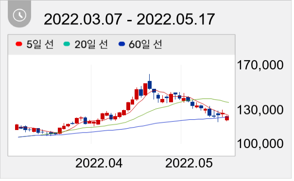 현대중공업 일봉 주가차트