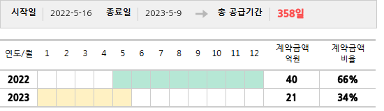 공급계약 기간 및 기간별 추정 계약금액
