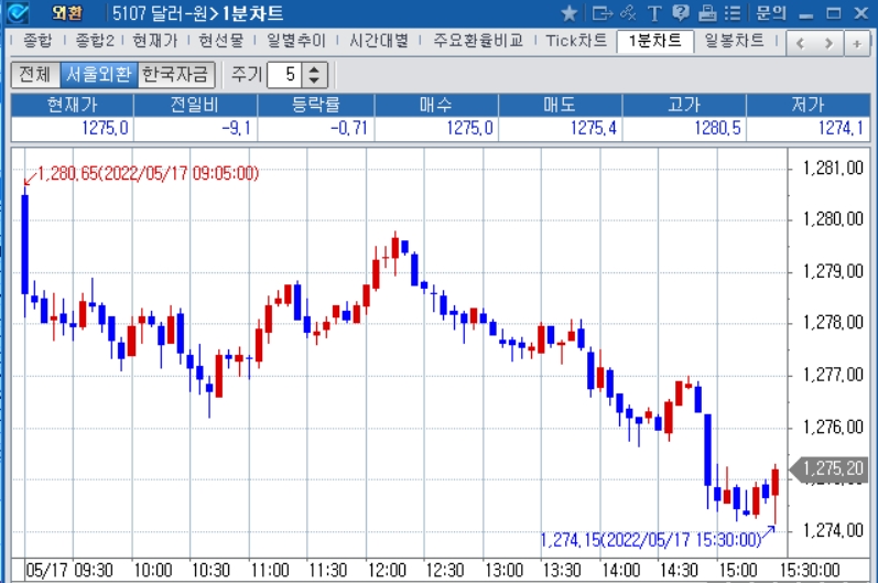 자료: 2022년 5월 17일 달러/원 1분차트 출처: 코스콤CHECK