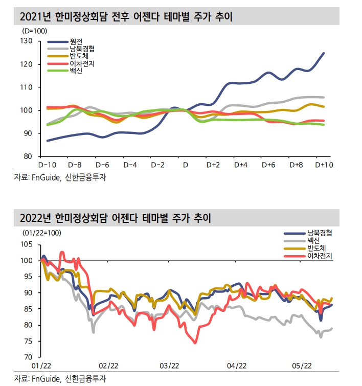 한·미 정상회담, 남북경협·백신·반도체·2차전지 영향 주목 - 신금투